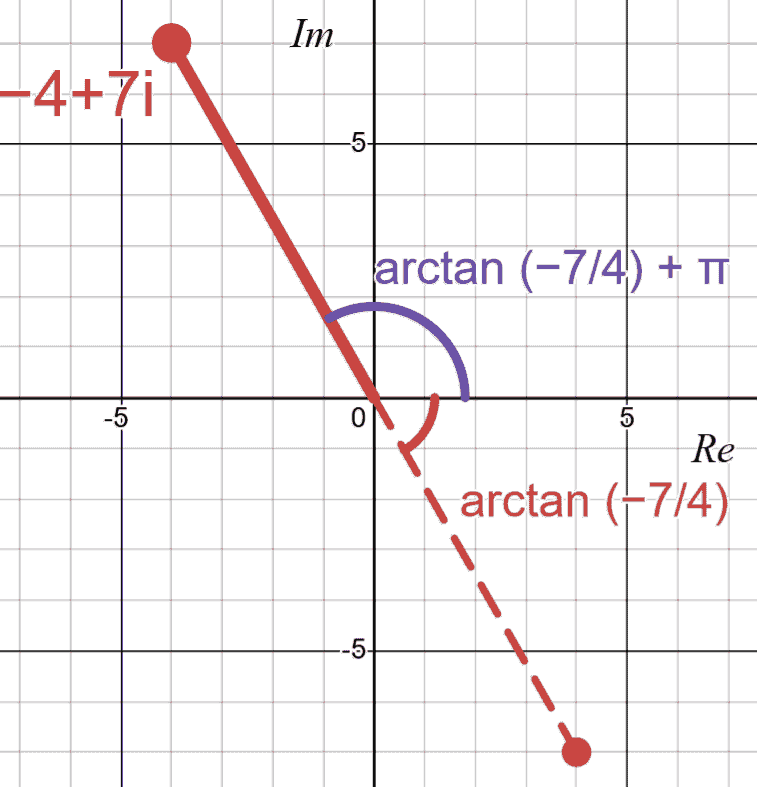 negative real and positive imaginary is arctan then add pi