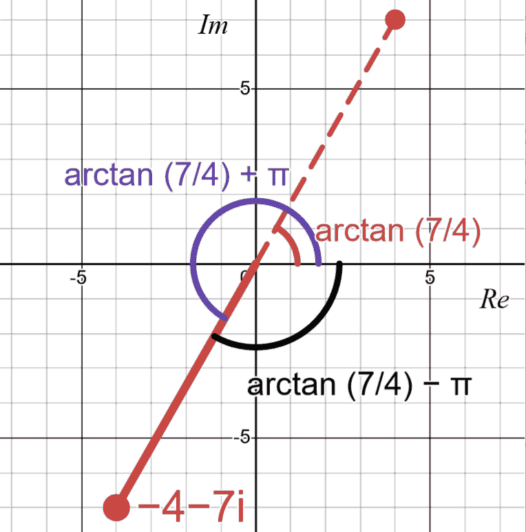 negative real and imaginary is arctan then add or subtract pi, depending on the desired interval