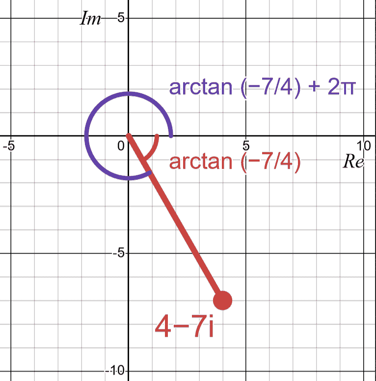 positive real and negative imaginary is a simple arctan, or if necessary add by 2 pi