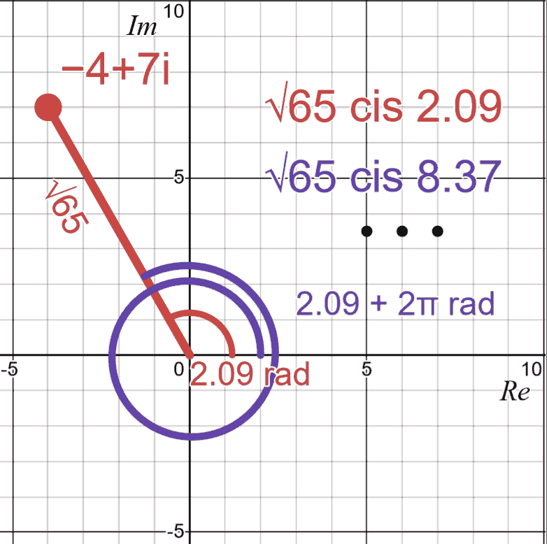 −4 + 7i showing modulus as a length and argument as the angle counterclockwise from the real axis