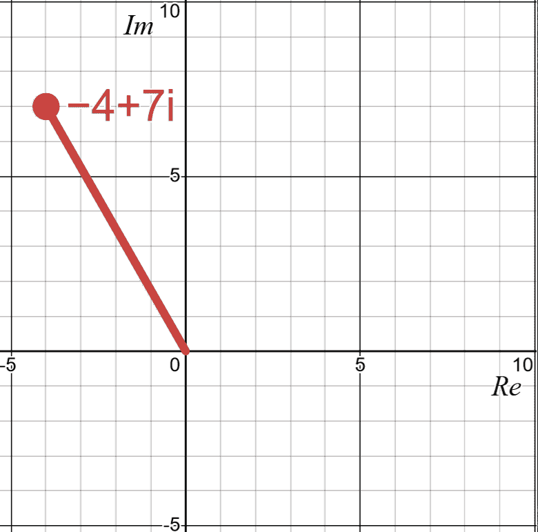 −4 + 7i on Argand diagram is like the point (−4, 7) on Cartesian coordinates