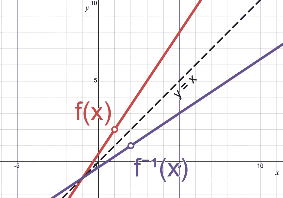 Linear function with a hole and its inverse are reflections across y = x diagonal line