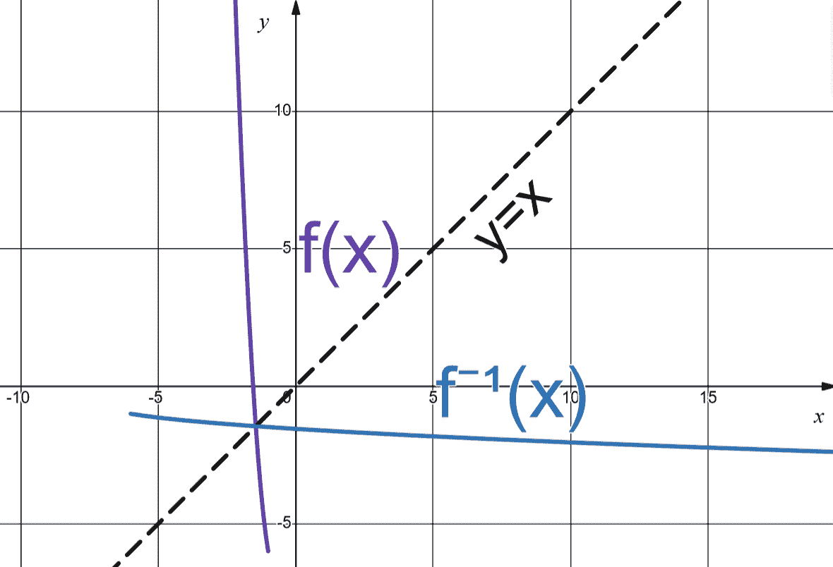 Half of a quadratic function and its inverse are reflections across y = x diagonal line