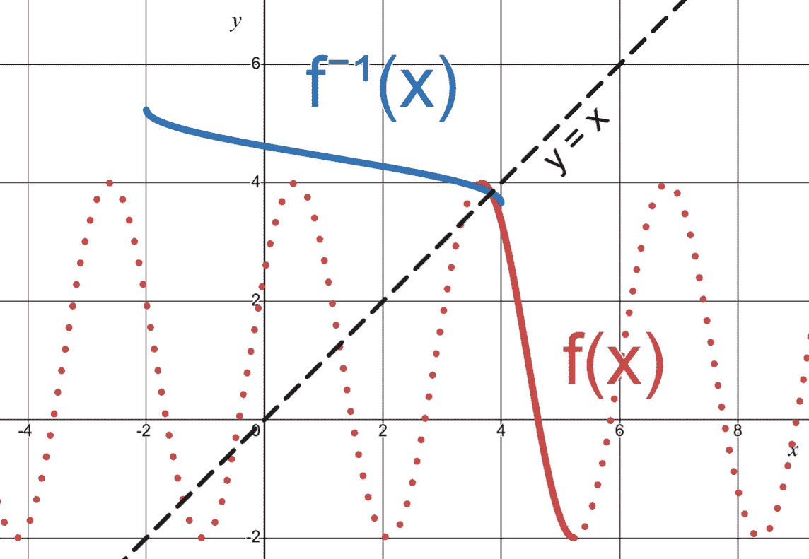 A slice of a cosine function and its inverse are reflections across y = x diagonal line