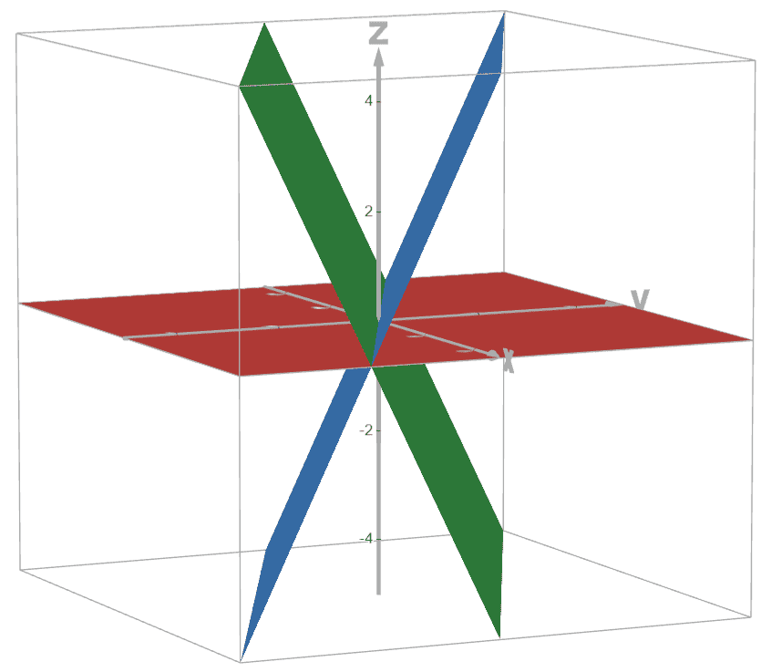 Each pair of planes meet at the same line.