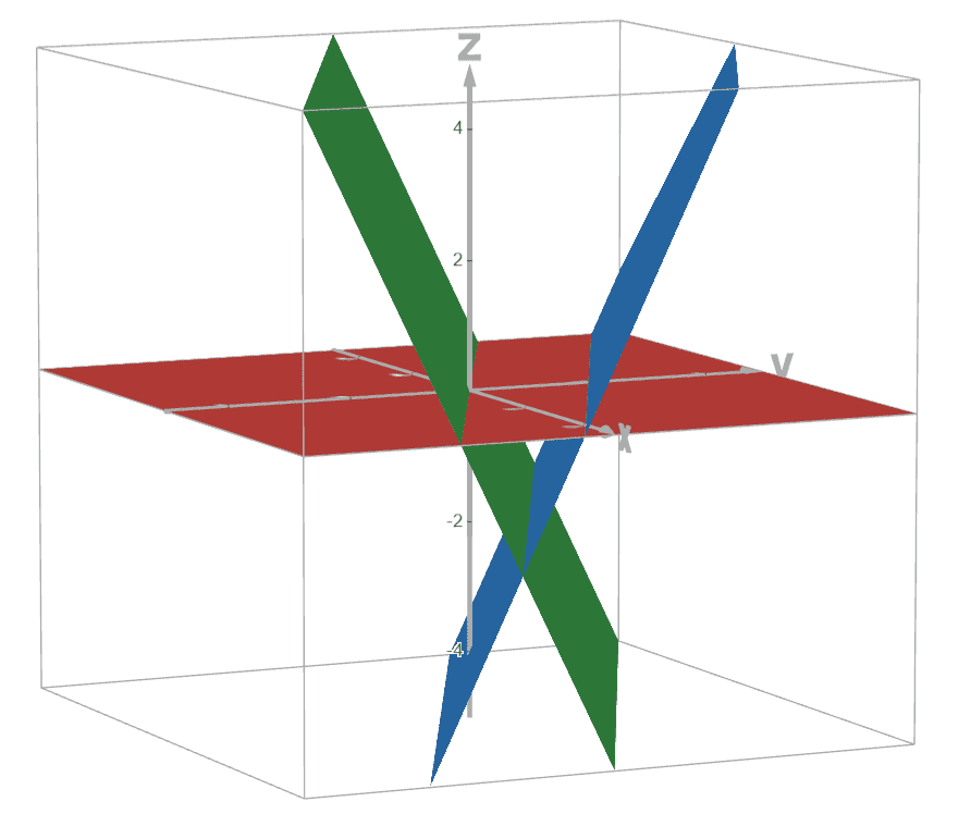 Each pair of planes meet at a line. All three lines are parallel.