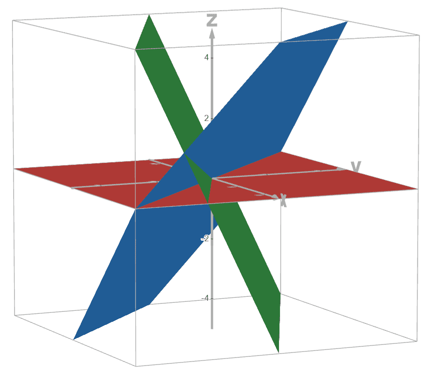 By pointing a plane from the previous diagram towards a slightly different position, all planes now meet at a single point.