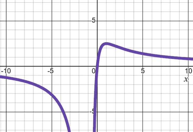 asymptote at x=-1 and crosses x-axis, has local extremum