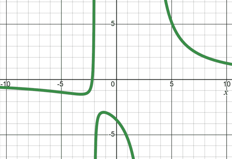 asymptote at x=-1 and crosses x-axis at x=-2.2 with two local extrema