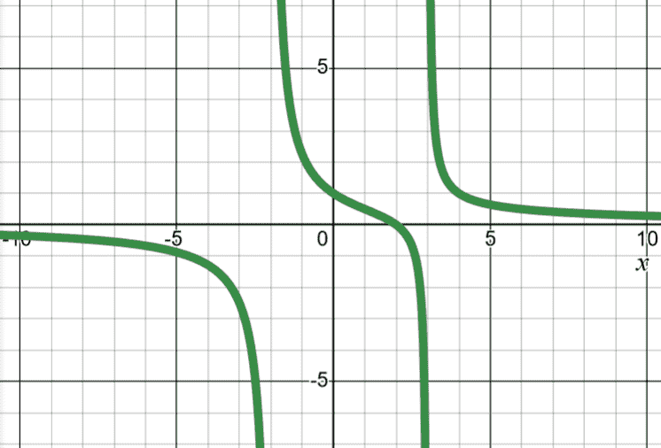 asymptote at x=-1 and crosses x-axis at x=2 without local extremum