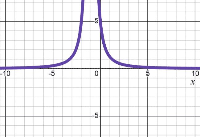 bell-shaped with asymptote at x=-1