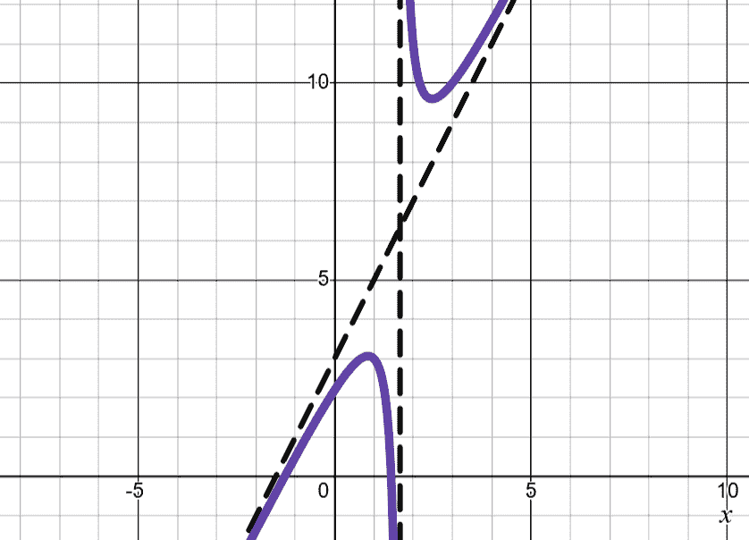 A top u shape curve with a bottom reverse u shape