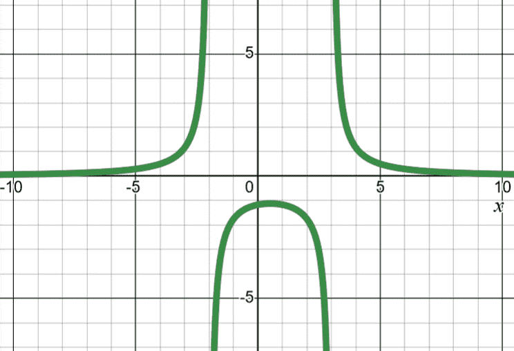 asymptote at x=-1 and does not crosses x-axis