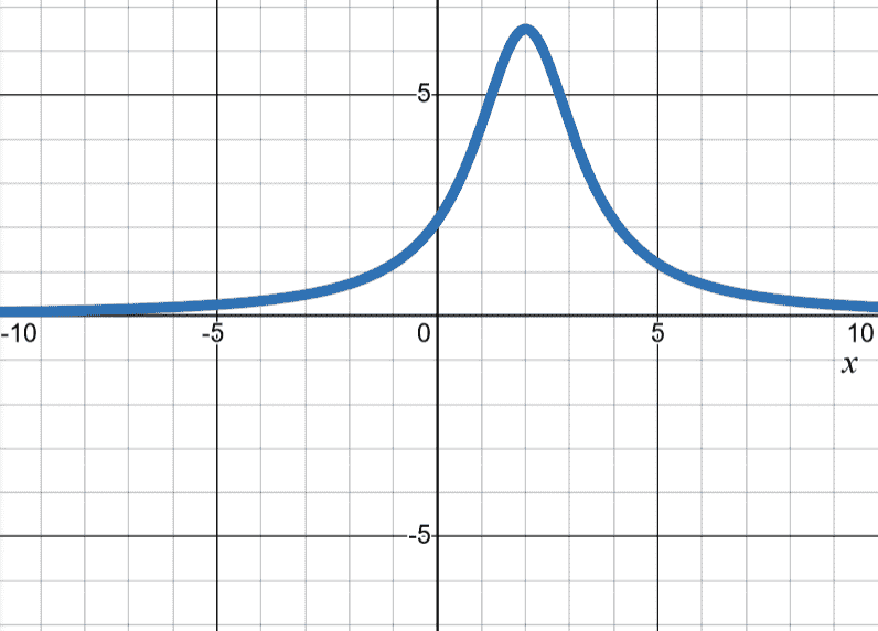 continuous bell-shaped graph above x-axis