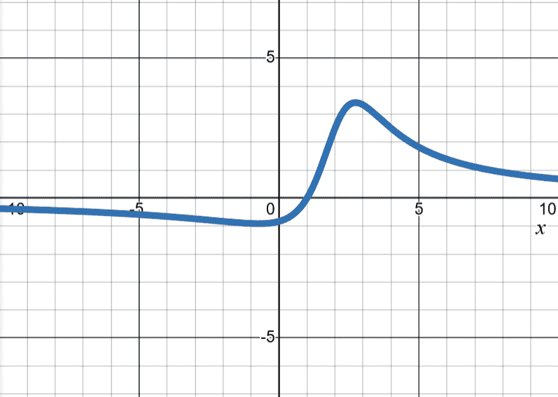 continuous mostly bell-shaped with a zero at x=1