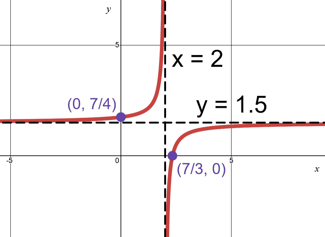 rational function at top left and bottom right of the asymptotes